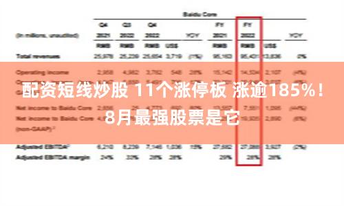 配资短线炒股 11个涨停板 涨逾185%！8月最强股票是它